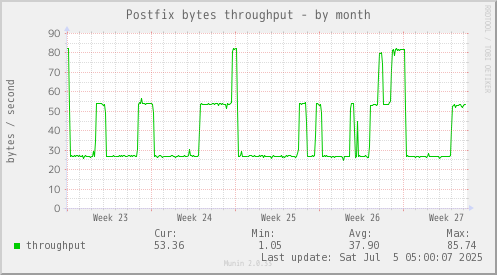 Postfix bytes throughput