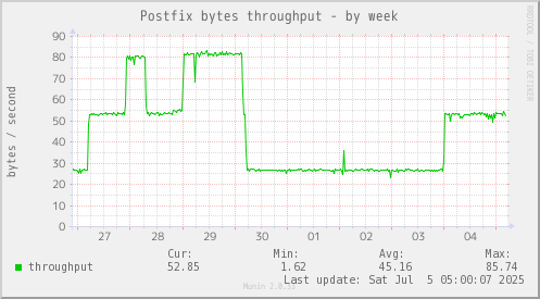Postfix bytes throughput