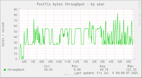 Postfix bytes throughput