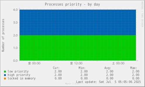 Processes priority