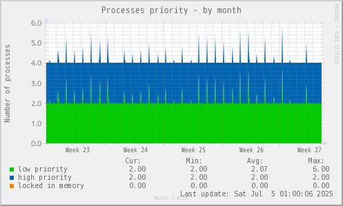 Processes priority