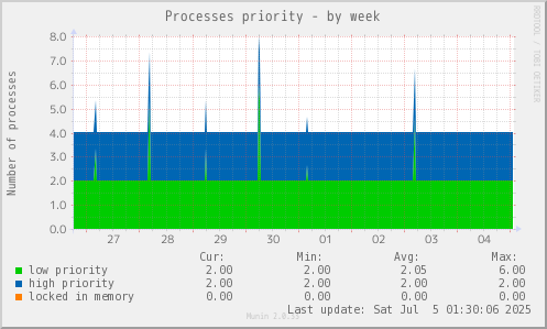 Processes priority