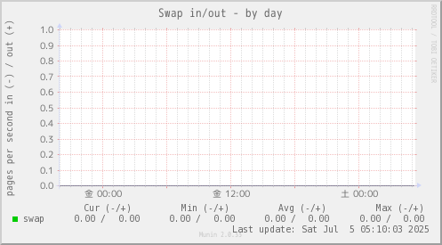 Swap in/out