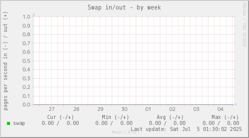 Swap in/out
