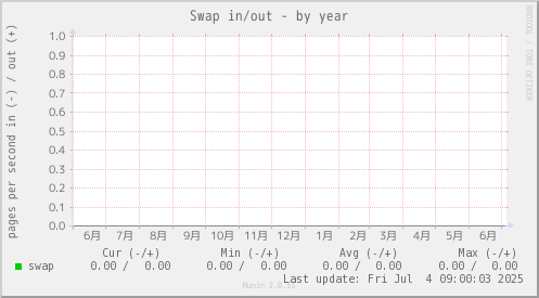 Swap in/out