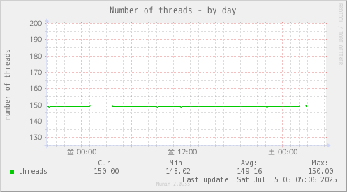 Number of threads