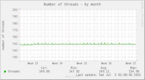 Number of threads