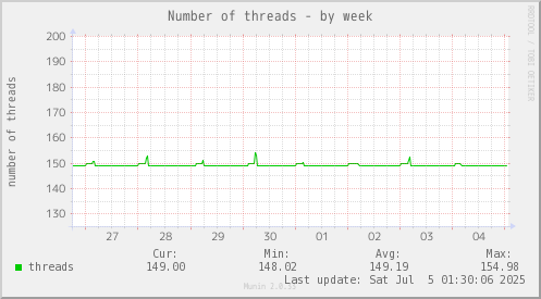 Number of threads