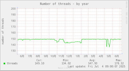 Number of threads