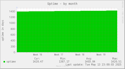 Uptime