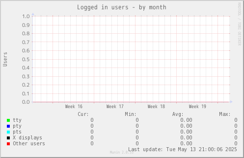 Logged in users