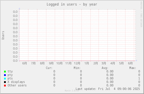 Logged in users