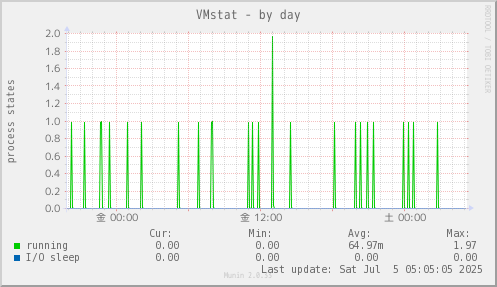 VMstat