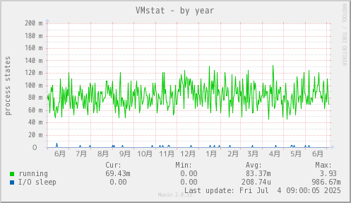 VMstat